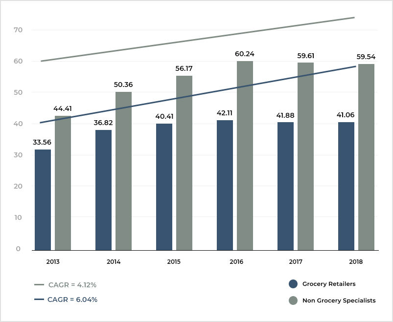 Online grocery retailers increased at a CAGR