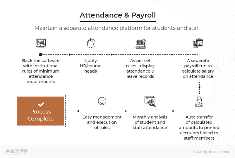 Attendance & Payroll-Laravel