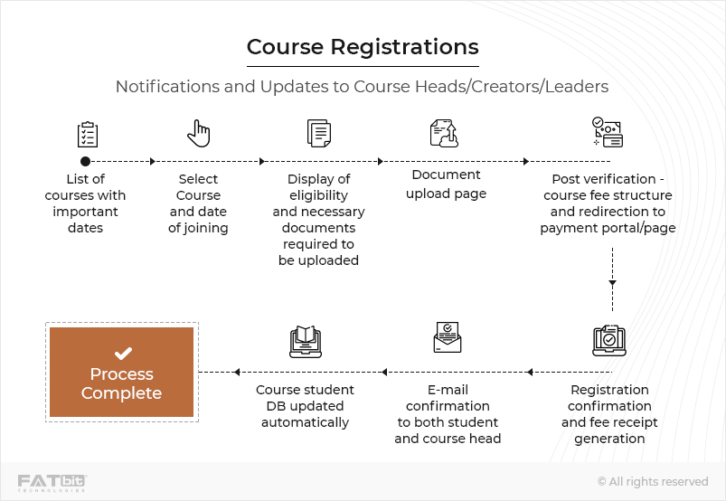 course Registrations LARAVEL