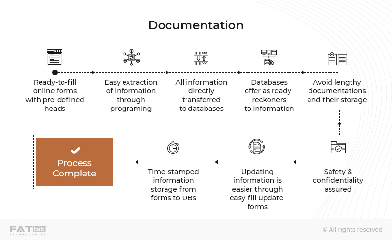 Documentation -laravel