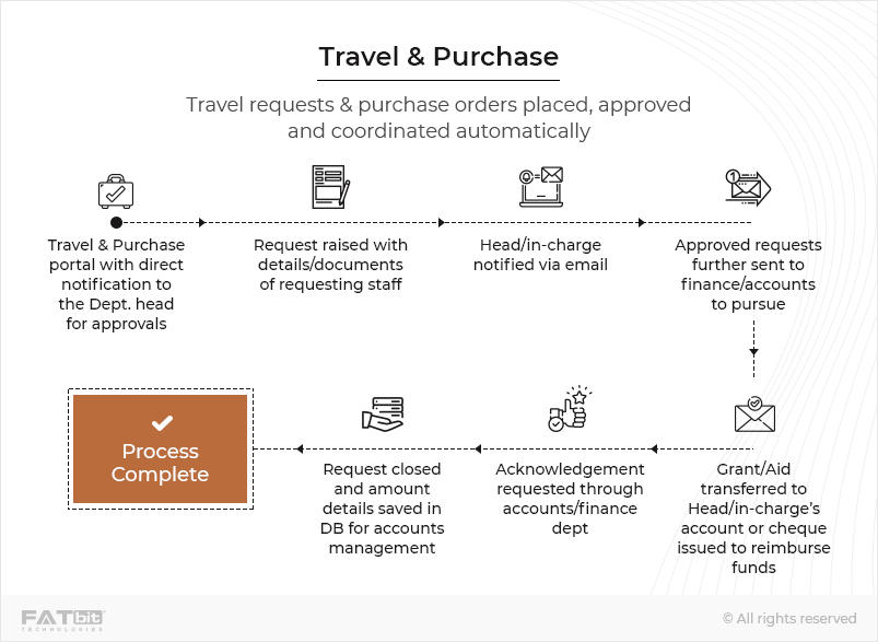 Travel & Purchase-Laravel