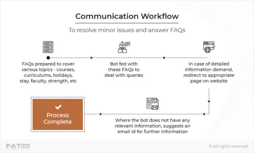 Communication Workflow -laravel