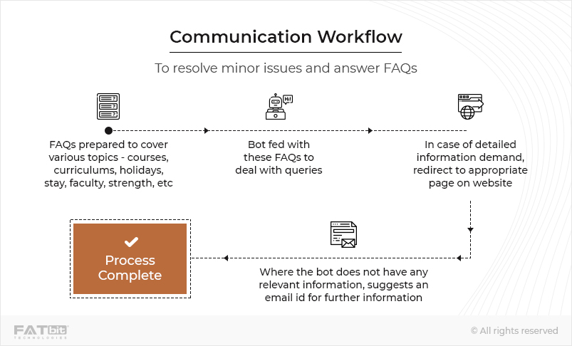 Communication Workflow -laravel