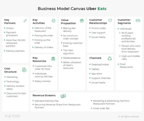  Business Model Canvas Uber Eats