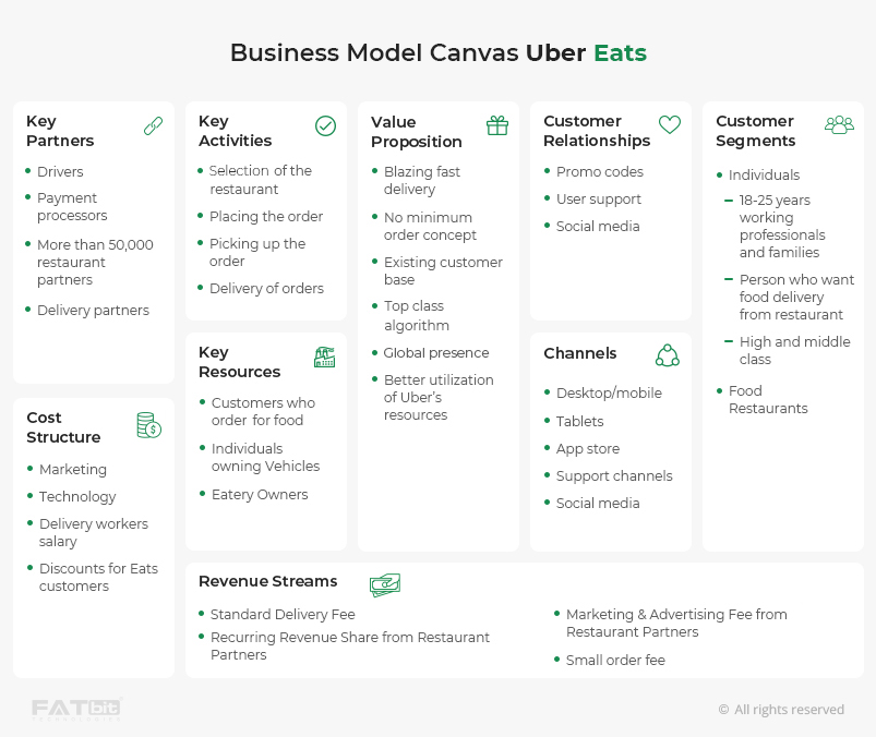  Business Model Canvas Uber Eats