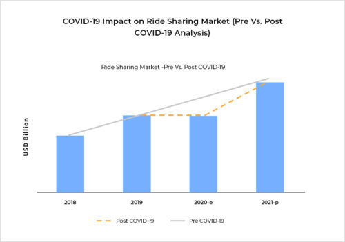 Covid 19 Impact on Ride Sharing Market
