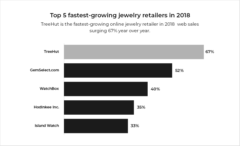 Online Diamond and Jewelry Industry: Solutions, Integrations and ...