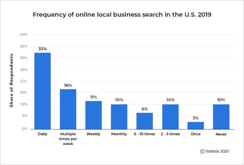 Frequency of online local business search in the U.S. 2019