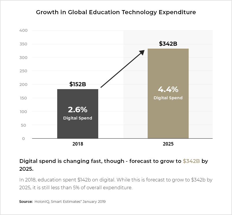 Growth in Global Education Technology Expenditure 