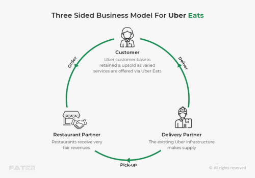  Three Sided Business Model for Uber Eats