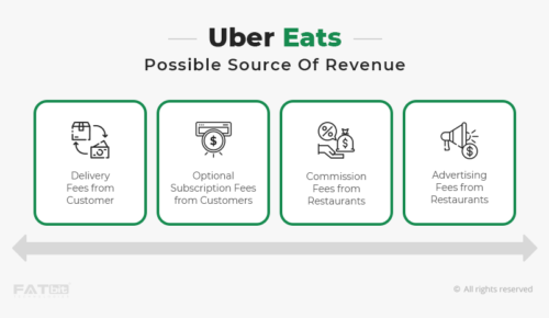 Uber eats Revenue channels