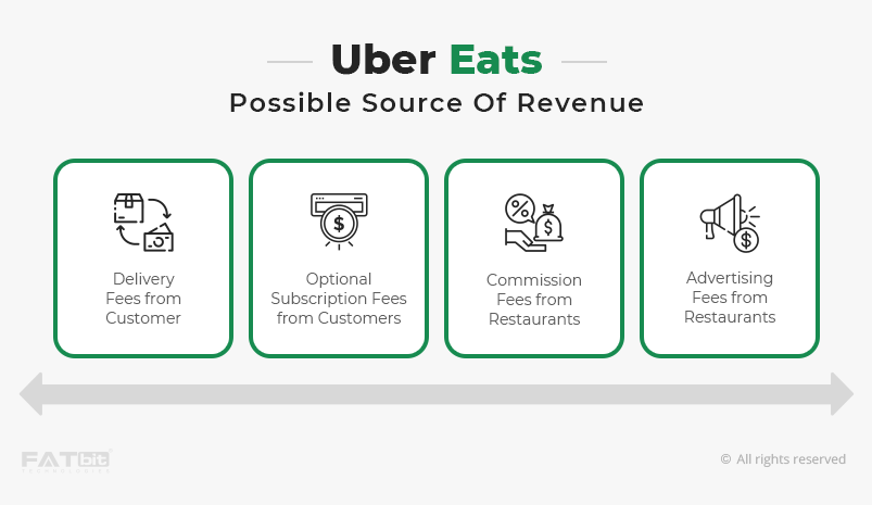 Uber Eats Commission: How Much Does Uber Eats Charge Restaurants