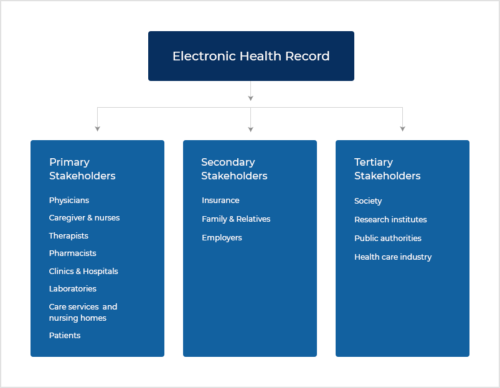 3. Electronic Health Record