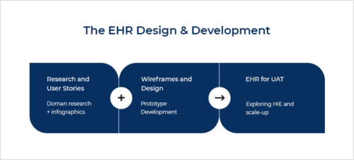 5. EHR Design & Development