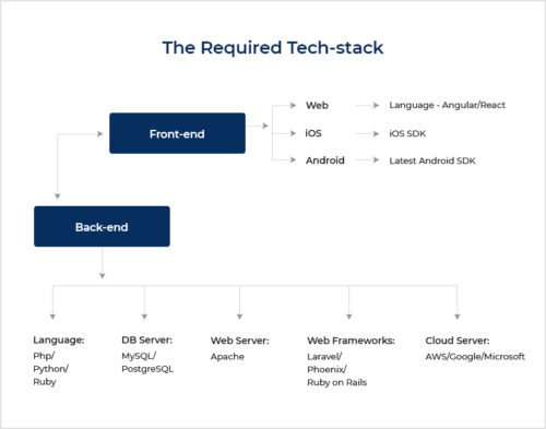 9. Required tech-stack