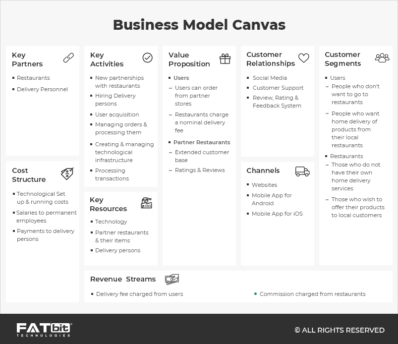 Business model canvas for on-demand food delivery app.