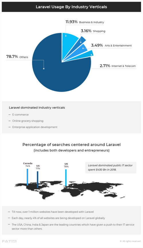 Laravel Usage by Industry Verticals