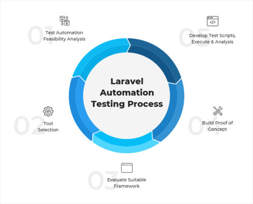 Laravel automation testing process