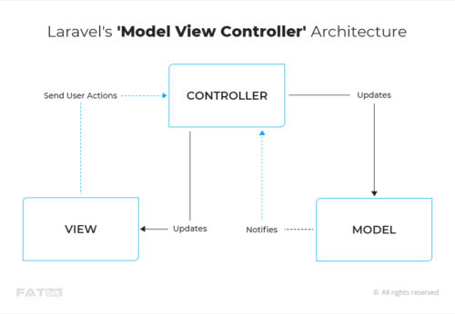 Laravel's 'Model View Controller' Architecture