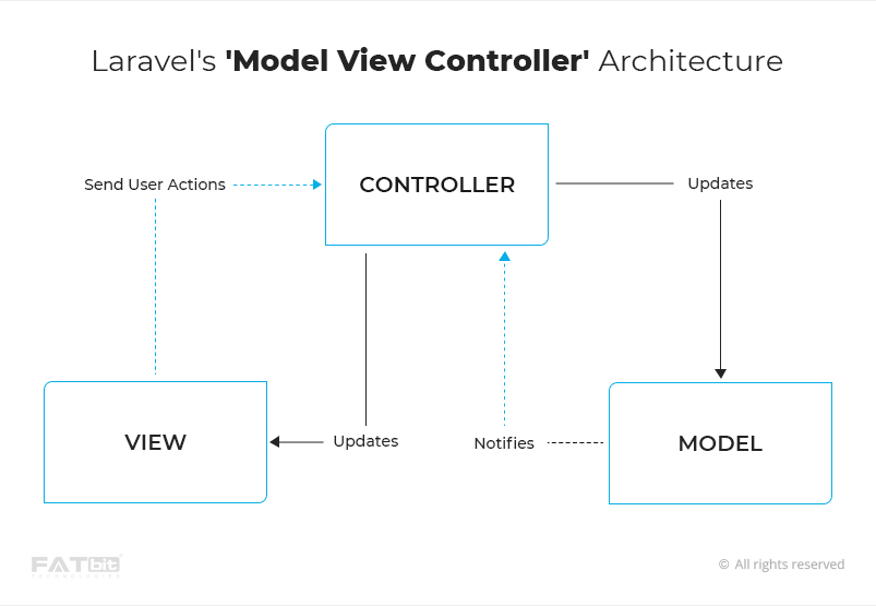 Laravel's 'Model View Controller' Architecture