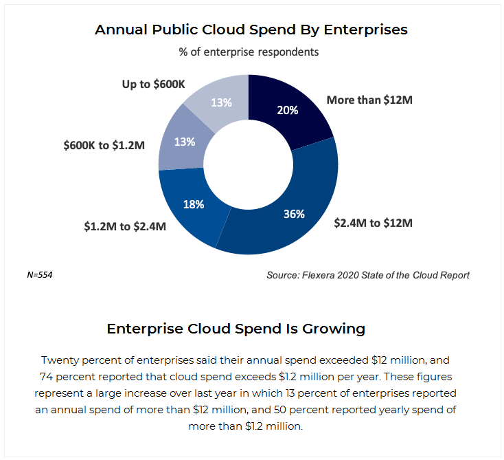 Annual Public Cloud Spend By Enterprises_1