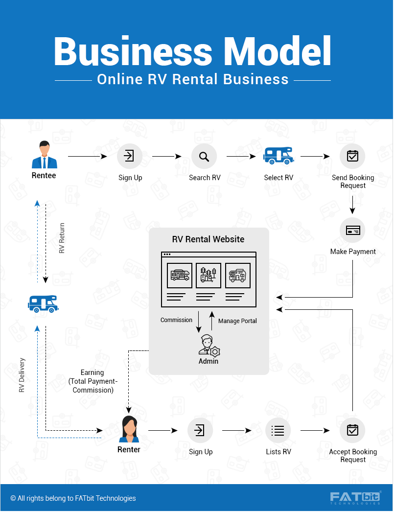 rv rental business plan template