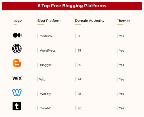 Top free blogging platforms
