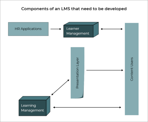 Components of an LMS that need to be developed