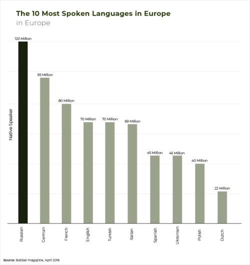 Most spoken languages in Europe-