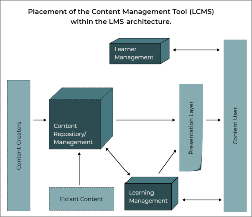 Placement of the Content Management Tool (LCMS) within the LMS architecture.
