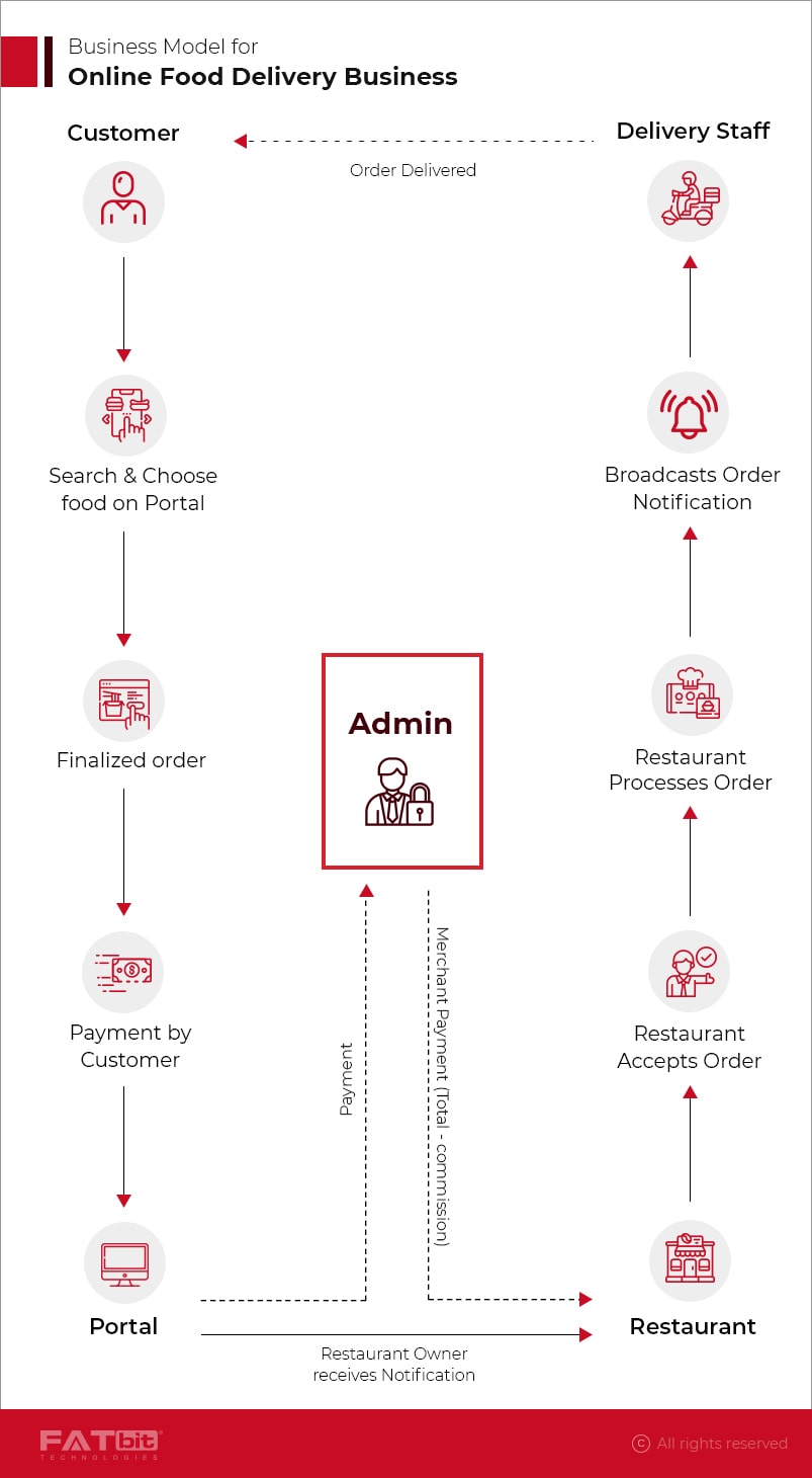 Business model- yo!yumm