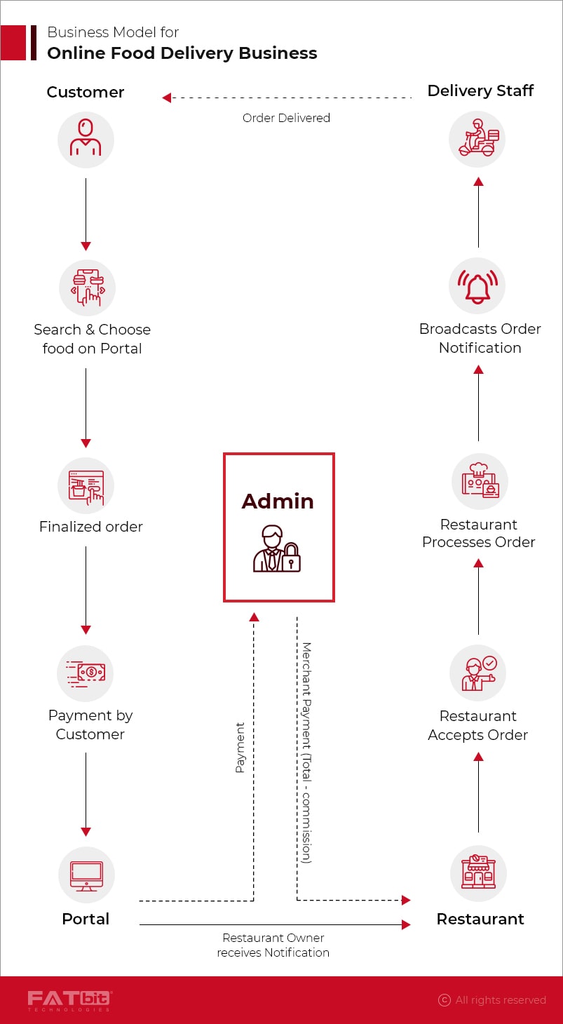 Business model- yo!yumm