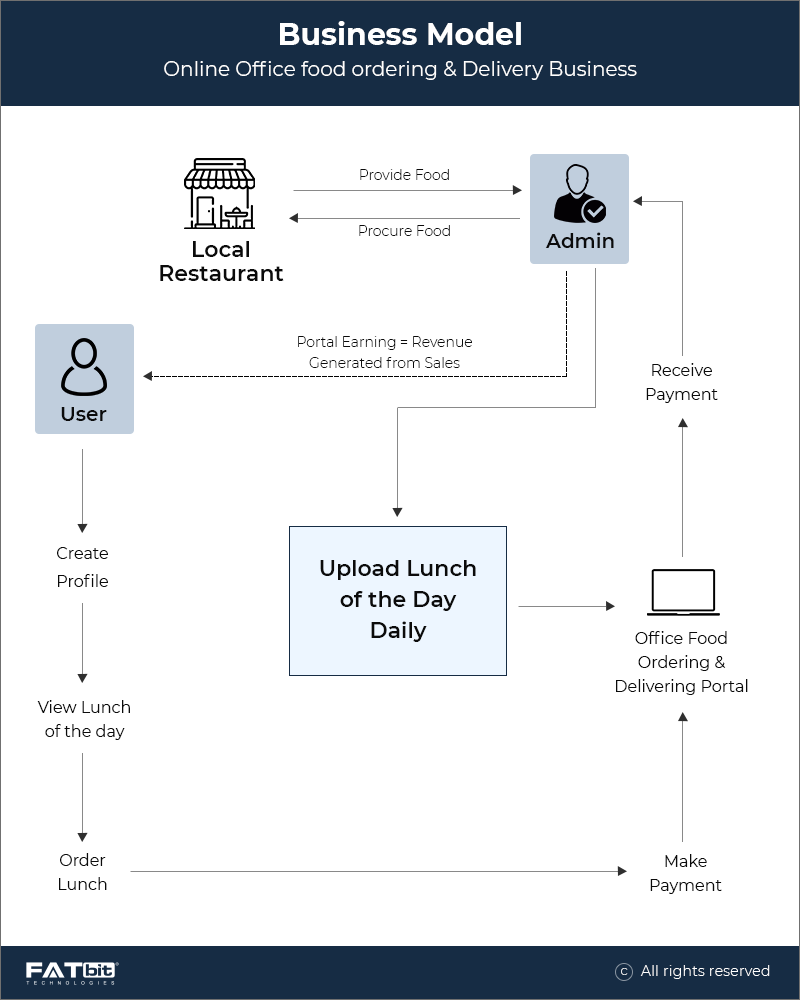 Online Office Food Ordering & Delivery Business MODEL