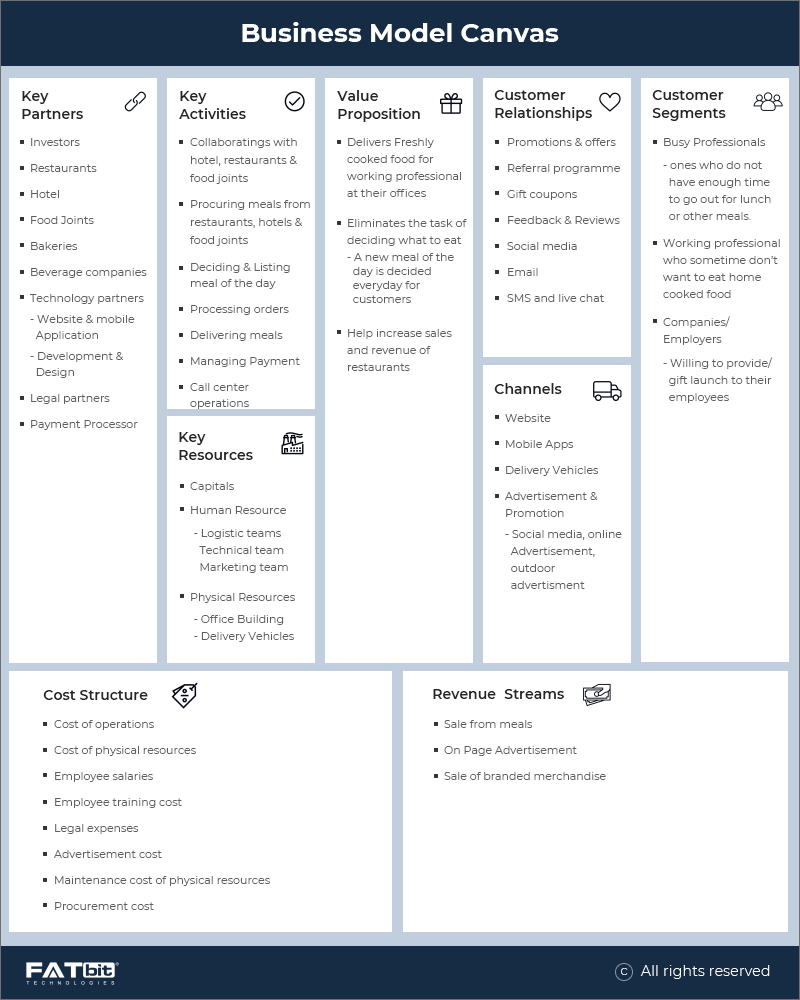 Online Office Food Ordering & Delivery Business MODEL canvas