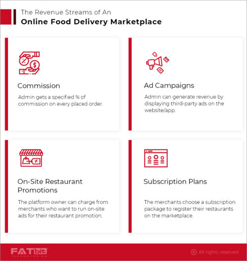  Revenue Model of Online Food Ordering and Delivery Businesses