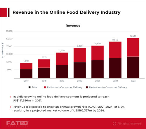 Revenue in the online food delivery industry
