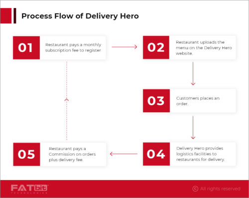 process flow of Delivery Hero