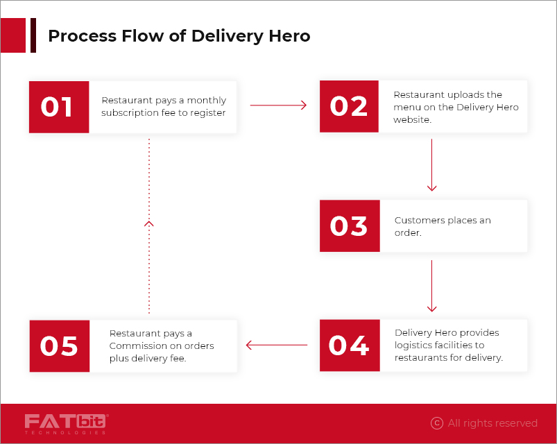 process flow of Delivery Hero