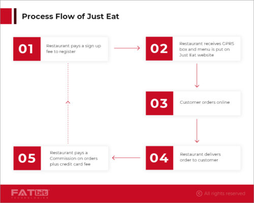 process flow of Just Eat