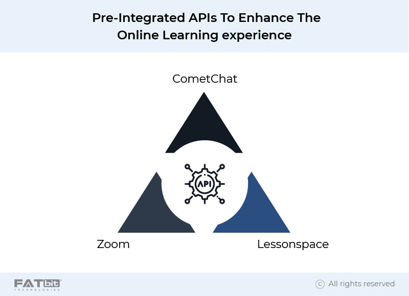 PRE-INTEGRATED API's