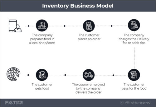 Inventory food delivery business model
