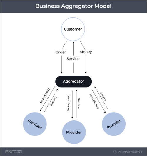 business aggregator model