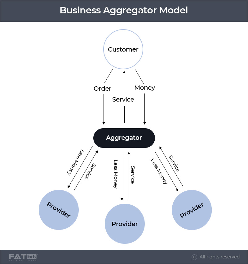 business aggregator model