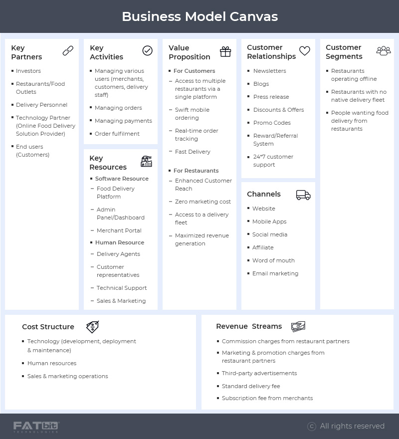 business model canvas- online food delivery