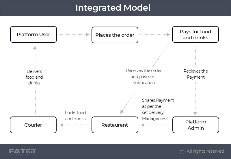 integrated model