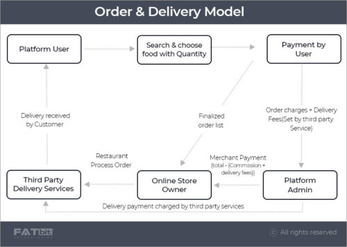  order & delivery business model.