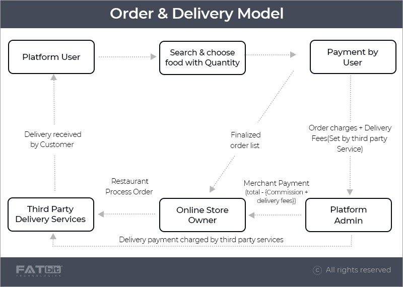 business model for online food delivery