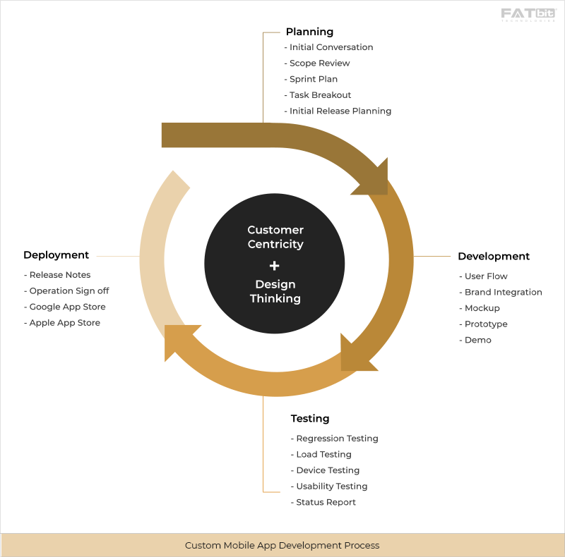 Mobile Development Process