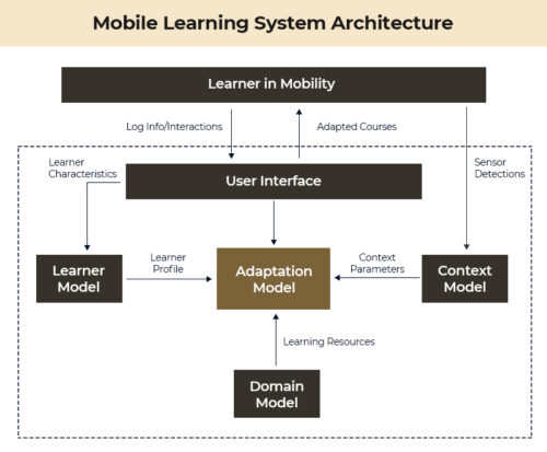 Mobile Learning Architecture