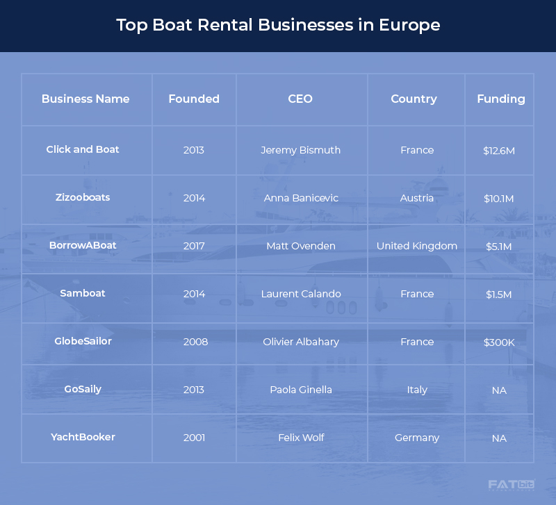 Top Boat Rental Businesses in Europe